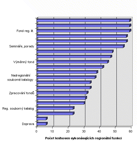 Pocet_knihoven_vykonavajicich_regionalni.gif